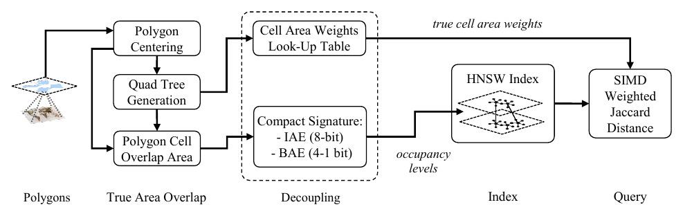 ShapeToVec+ system overview diagram